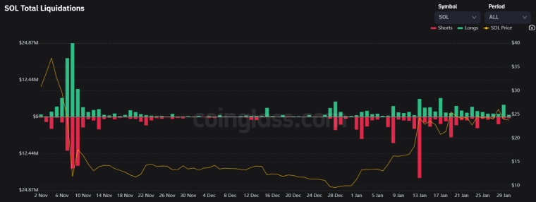 SOL Liquidaties in Januari - Bron: Coinglass.com