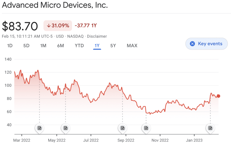 AMD one year share chart
