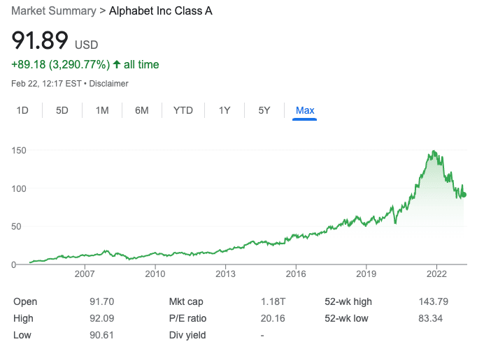 Alphabet share price history