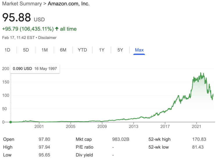 Amazon stock price history chart