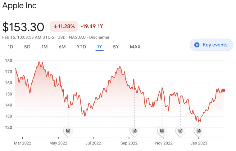 Apple one year share chart