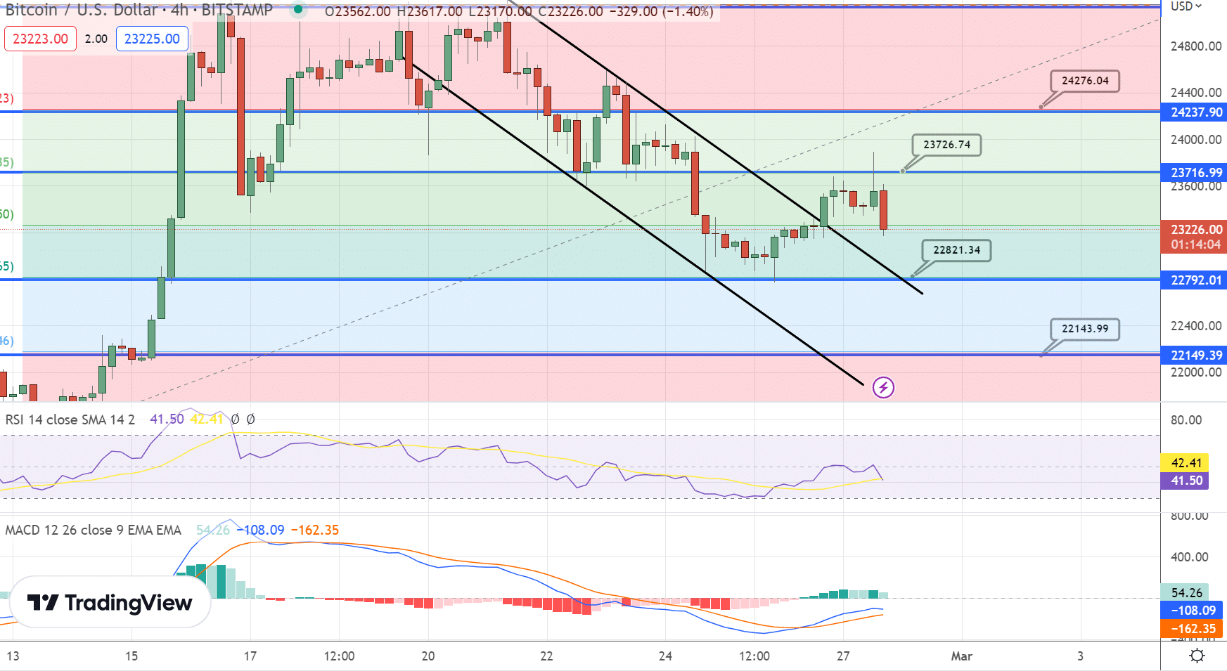 BTC/USD
