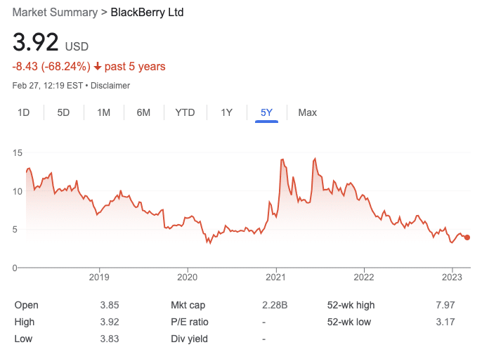 BlackBerry five year stock chart