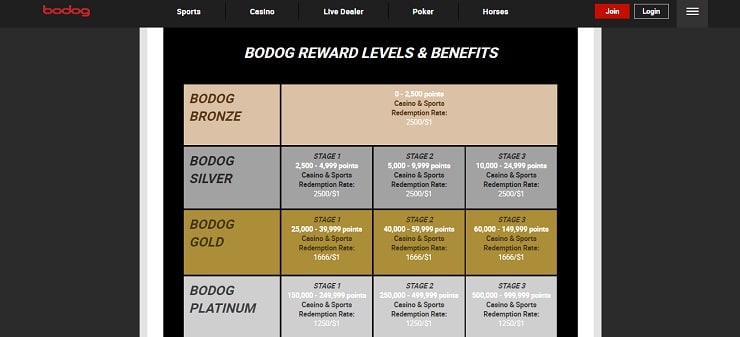 Bodog Loyalty Rewards