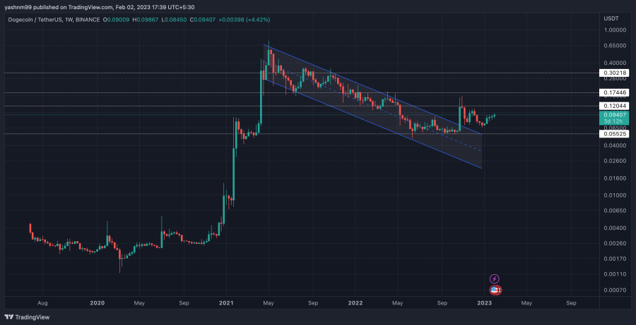 DOGE/USDT Price Chart, TradingView