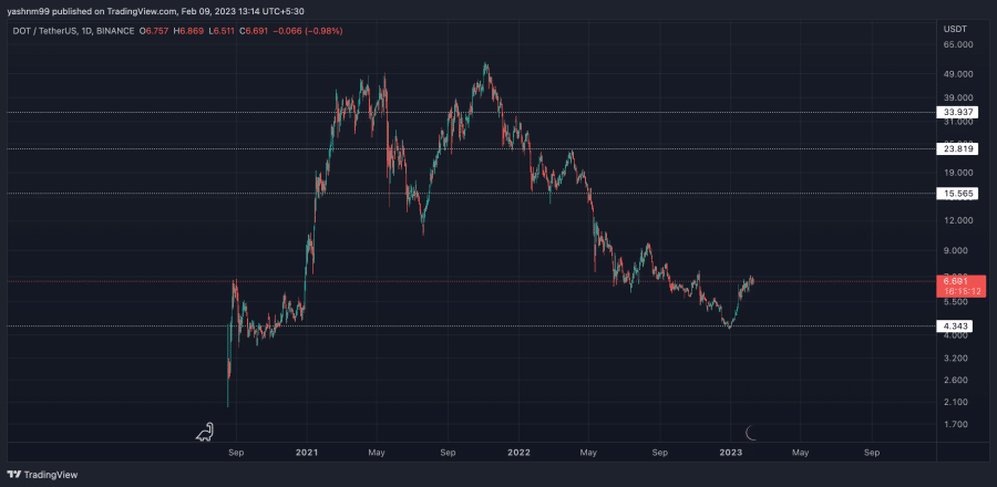DOT/USDT Price Chart on TradingView