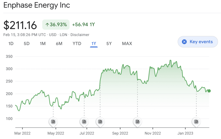 Enphase Energy one year share chart 