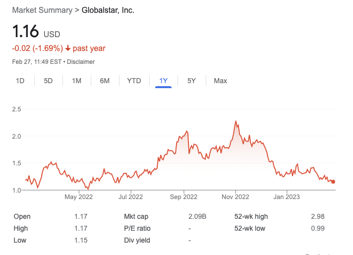 Globalstar five year stock chart