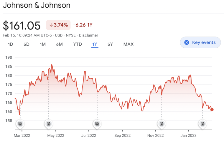 Johnson & Johnson one year share chart.