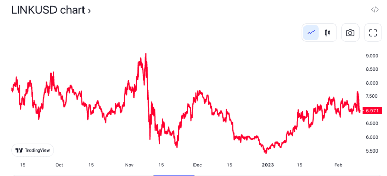 Chainlink Price Prediction as LINK Surges 16.6% in Two Weeks – Can