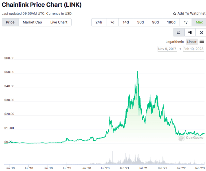 Yearn Finance (YFI) Price Prediction 2023-2030