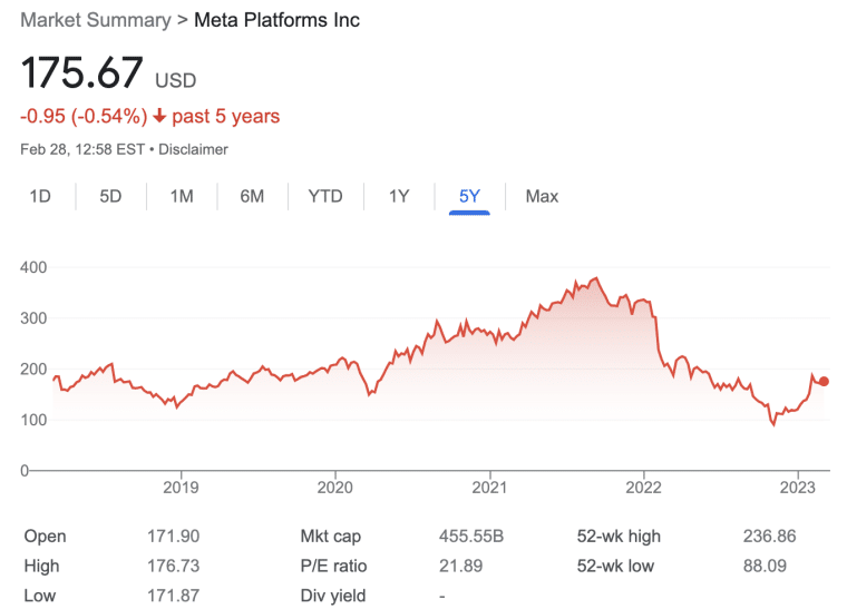 Meta stock price history chart