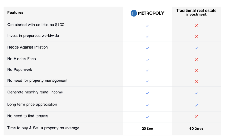 Comparison Between Metropoly and Traditional Real Estate Investments