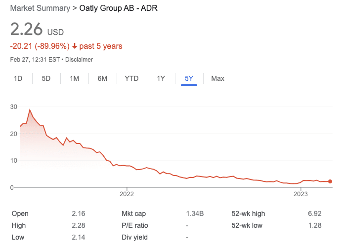 Oatly five year stock chart