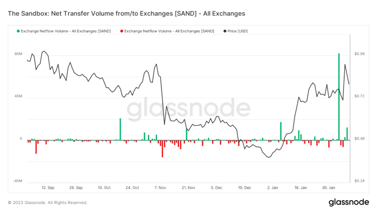 Sandbox (SAND) price analysis - this metaverse token has exploded over 115% so far in 2023! Read this SAND price prediction to find out more!
