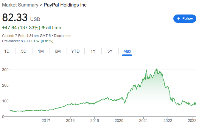 PayPal stock price