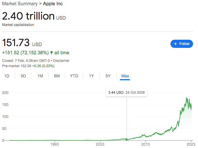 Apple stock price