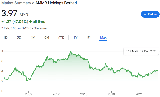 AmBank stock
