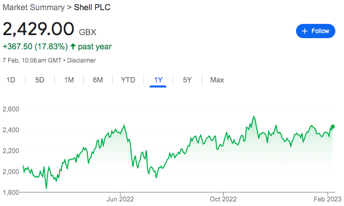 Shell stock price