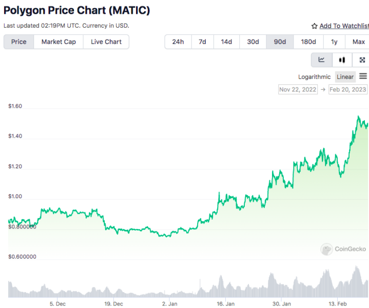Polygon price chart