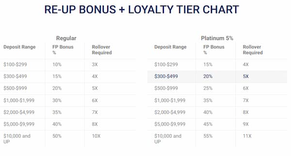 BetUS VIP re-up bonuses