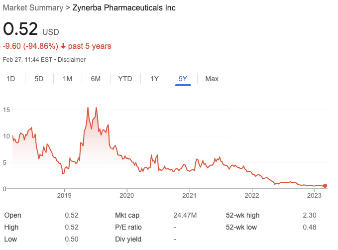 Zynerba five year stock chart