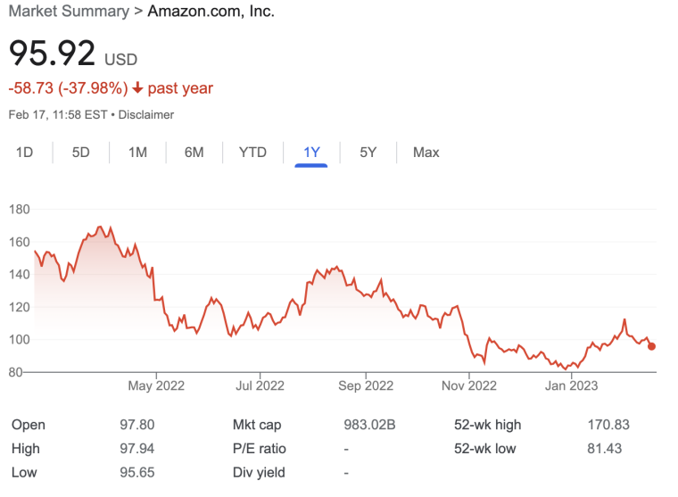 Amazon one year share price chart
