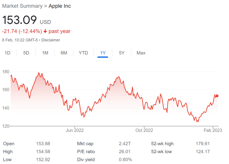 apple stock price one year