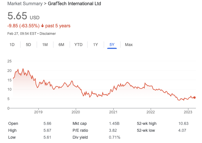Graftech five year stock chart