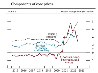 US CORE INFLATION - MARCH 2023