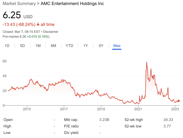 AMC stock price chart history