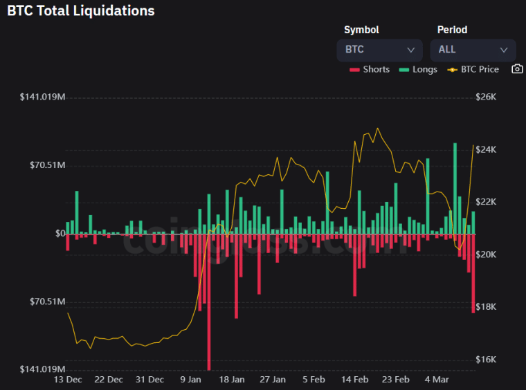 Bitcoin liquidations