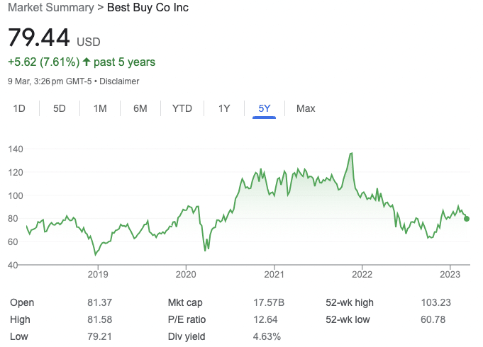 Best Buy five year stock chart