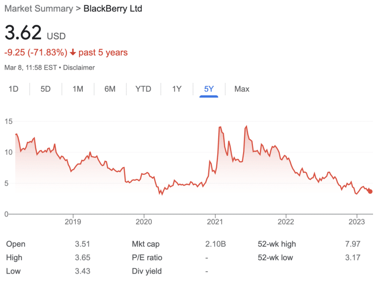 Blackberry five year stock chart