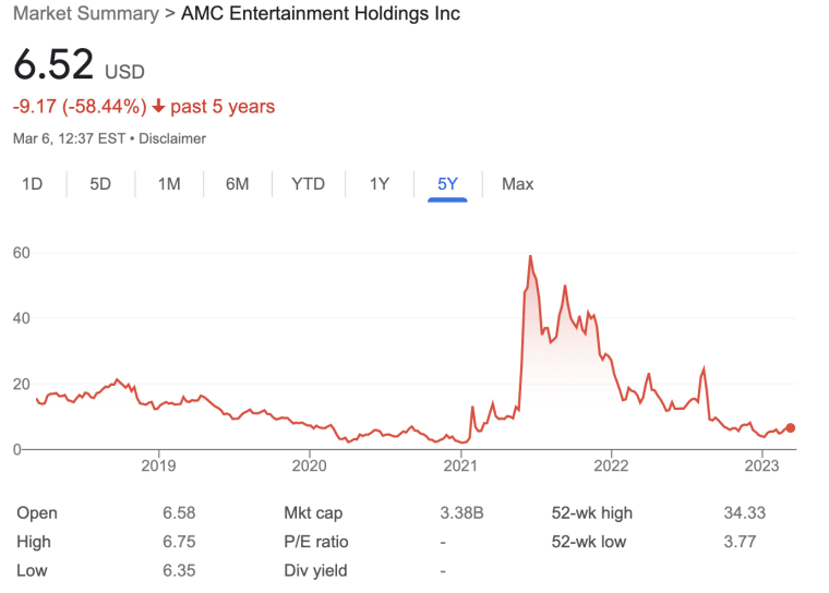 AMC five year stock chart