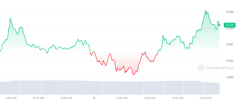 SNX price chart 3/6/23