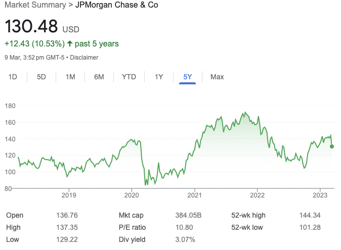 JPM Chase five year stock chart