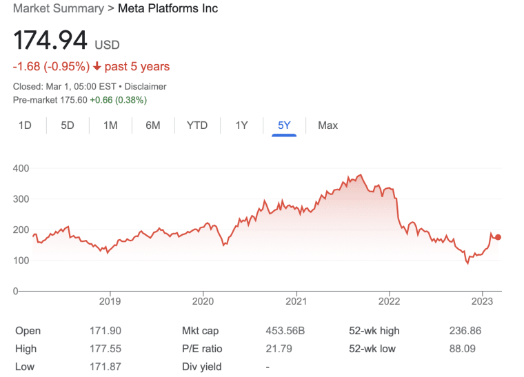 Meta five year stock chart