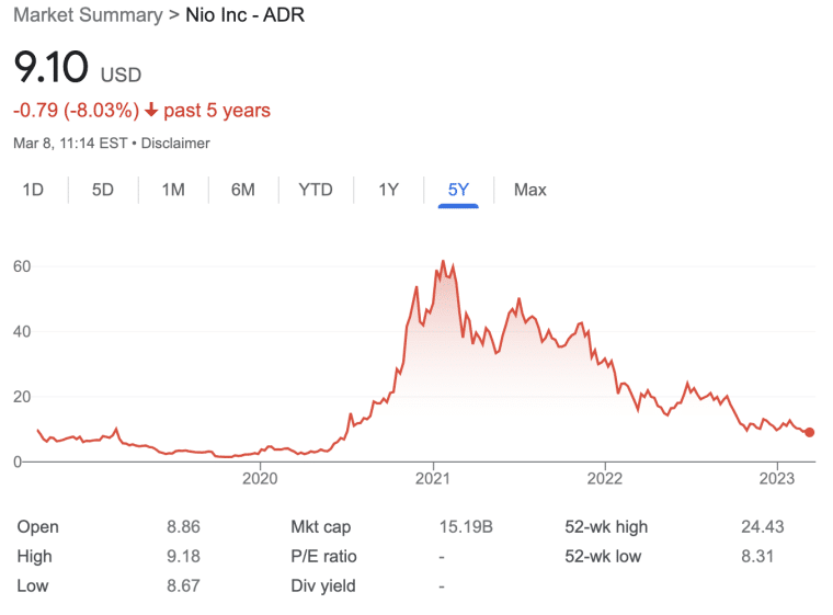 Nio stock five year price chart