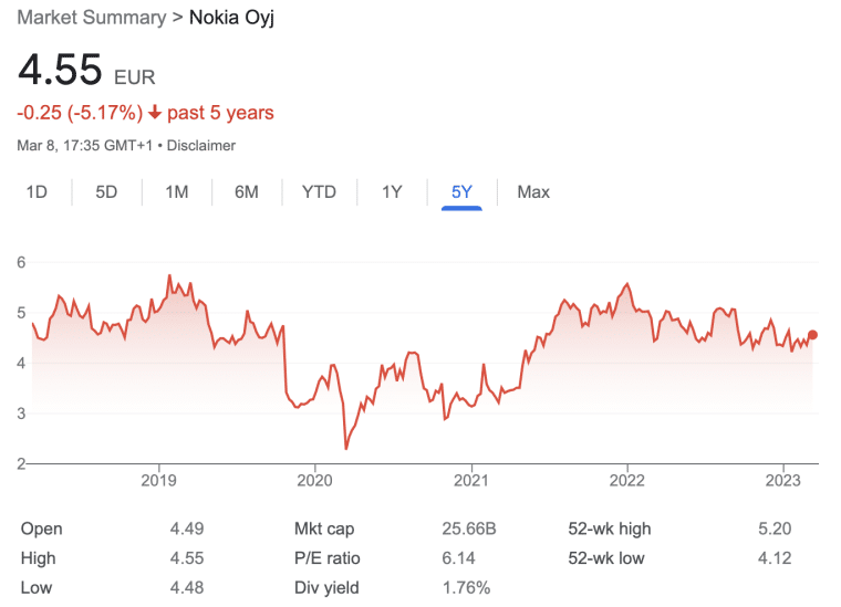 Nokia five year stock chart