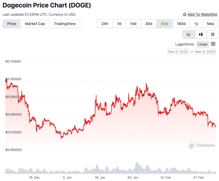 Dogecoin price chart