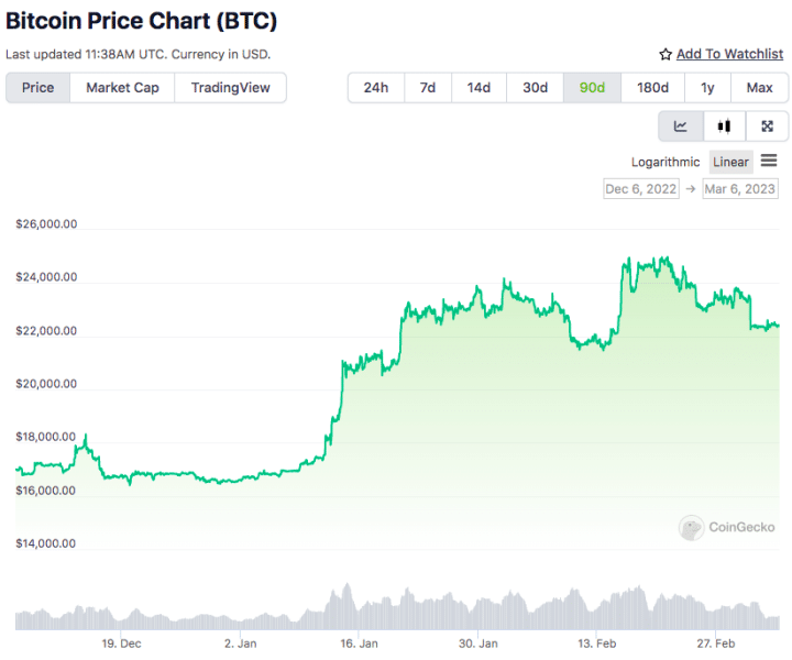 Bitcoin current chart