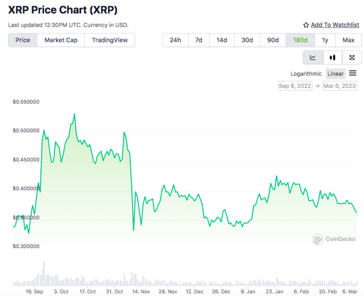 XRP Price chart