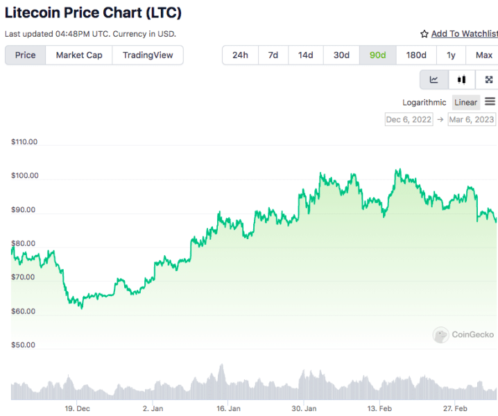 Litecoin price chart