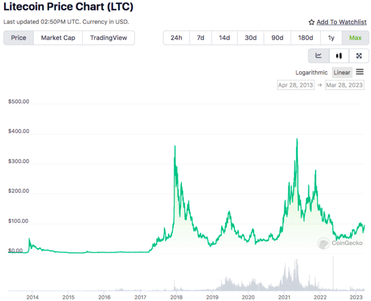 LTC price