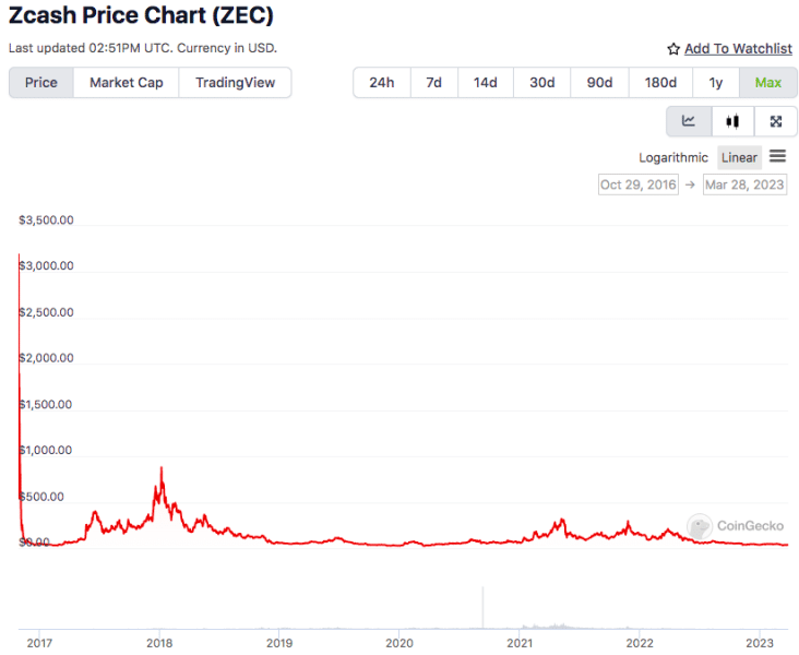 ZEC price