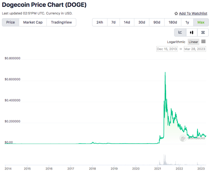 DOGE price