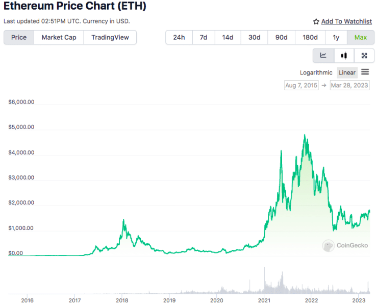 ETH price
