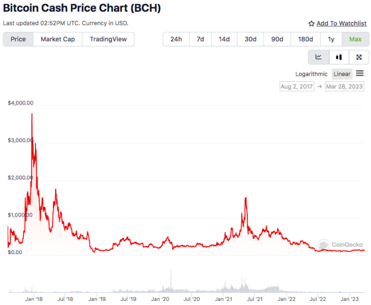 BCH price