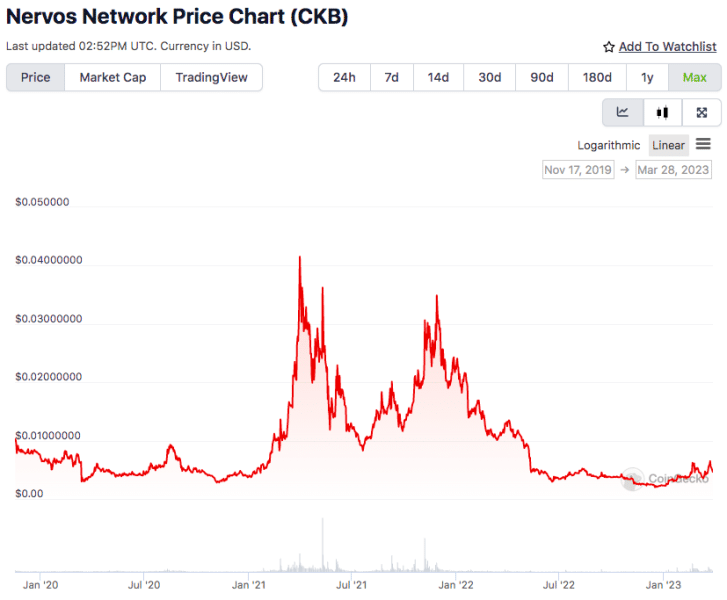 CKB price 